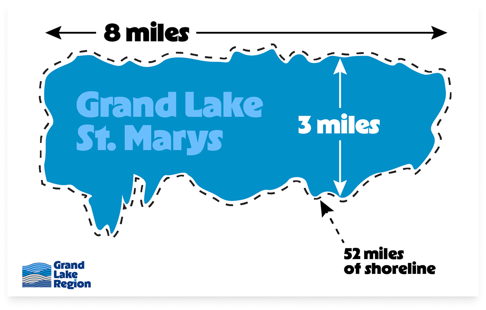 Grand Lake St Marys is 8 miles long and 3 miles wide